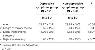 <mark class="highlighted">Rejection Sensitivity</mark> Mediates the Relationship Between Social-Interpersonal Stressors and Depressive Symptoms in Military Context